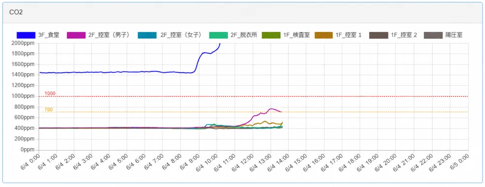 場所ごとのCO2濃度の1日の推移を折れ線で示すグラフ。700ppmと1000ppmに基準線がある