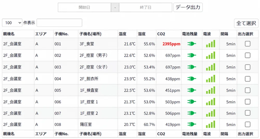 場所ごとの温度・湿度・CO2濃度・電池残量・電波を並べた一覧画面。基準を超えたCO2濃度は赤字で表示