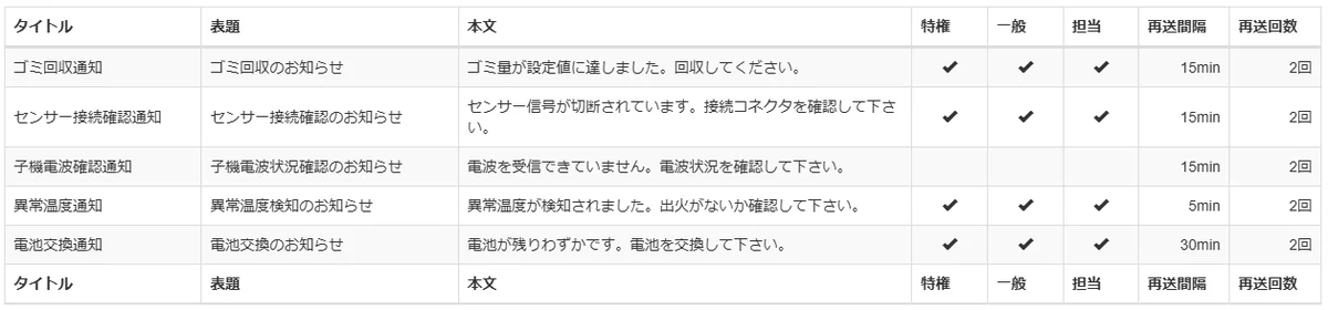 回収通知やセンサー接続確認などのアラートメールを設定する画面