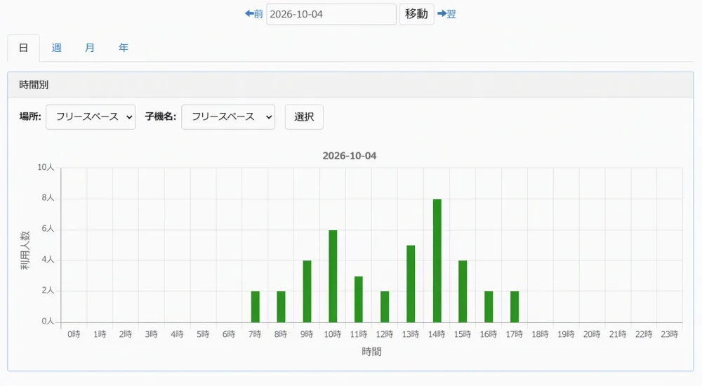 時間帯別の利用人数を棒グラフで示す管理画面。日・週・月・年の切り替えと場所の選択ができる