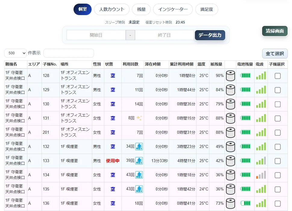 個室ごとの状態・利用回数・滞在時間・紙残量・電池残量を並べた一覧画面