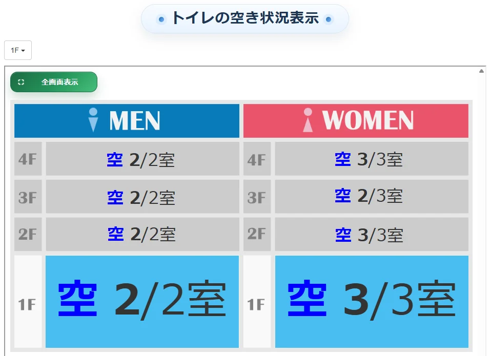 フロアごとに男女別のトイレの空き室数を表示する画面