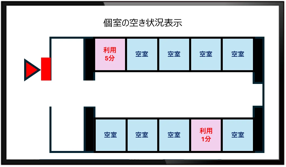 トイレの個室ごとに利用中と空室を色分けして表示する画面