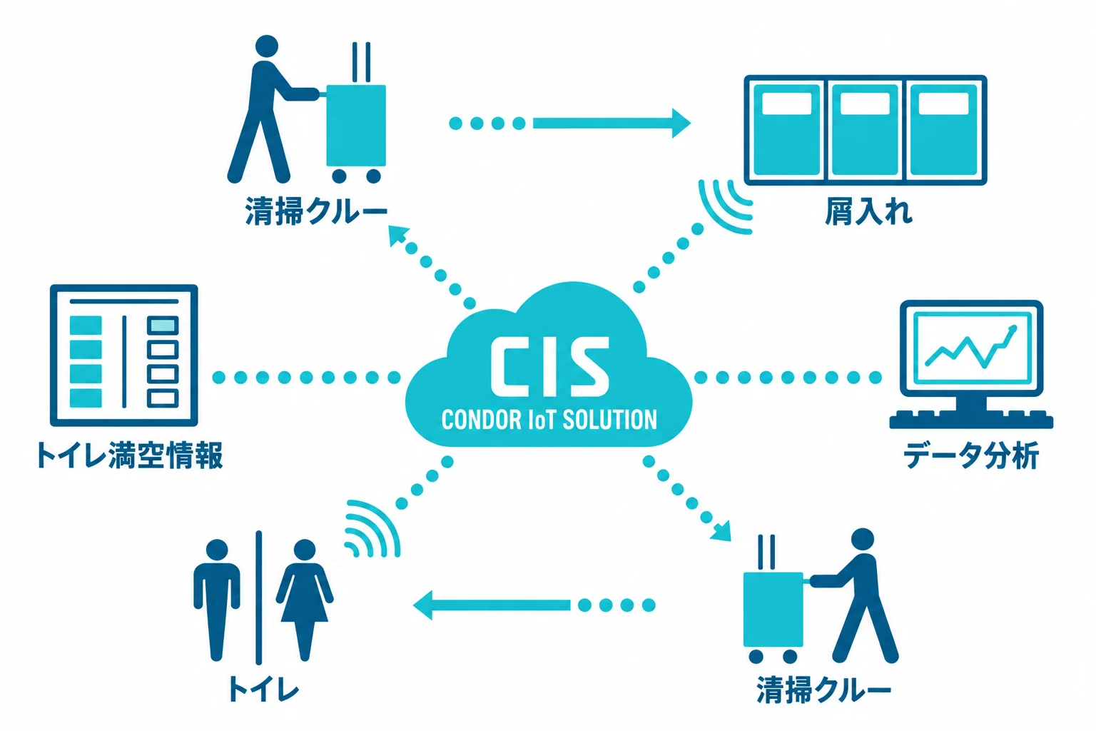 CONDOR IoT SOLUTIONの仕組み。屑入れやトイレのセンサー情報をクラウドに集め、清掃クルーへの通知、トイレ満空情報の表示、データ分析に活用する
